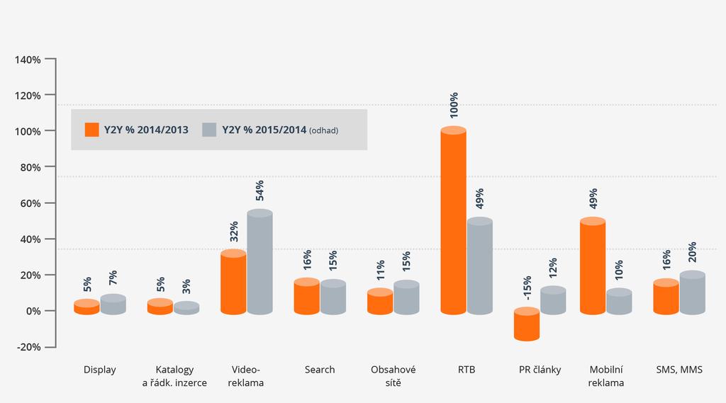 Meziroční růst jednotlivých forem internetové a mobilní inzerce v roce 2014 a