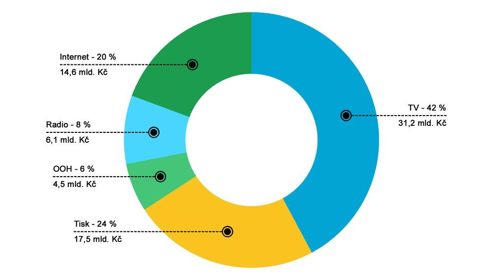 Podíl jednotlivých mediatypů v roce 2014* * ceny bez