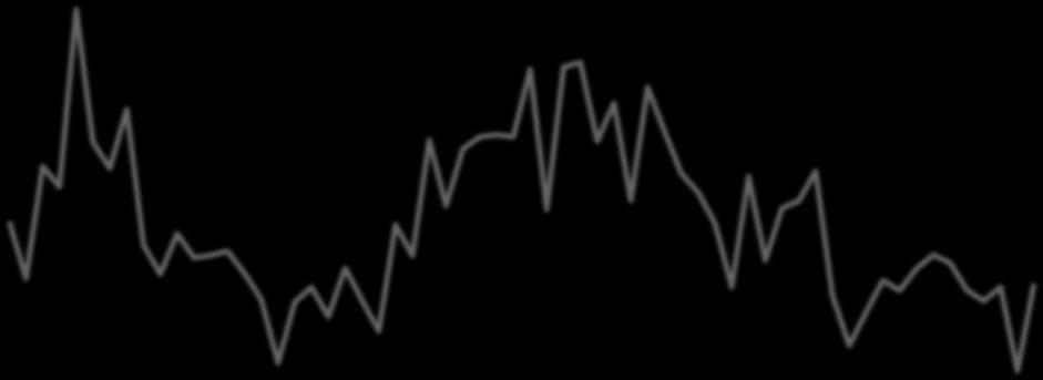 652 631 619 628 Miliony Kč Meziroční změny výdajů do internetové display reklamy (Y2Y) 70% 60% 50% 40% 30% 20% 10% 0% -10% -20% 221 255 333 13% 1% 58% 37% 30% 25% 24% 20% 387 455492 235 273 341 11%