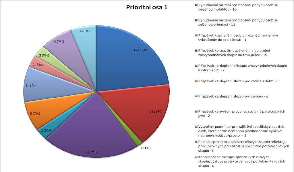 ~ 70 ~ Graf č. 5: Kritéria rovných příležitostí prioritní osa 1 Zdroj: IS ŘO (IS MONIT7+) k 31. 12.