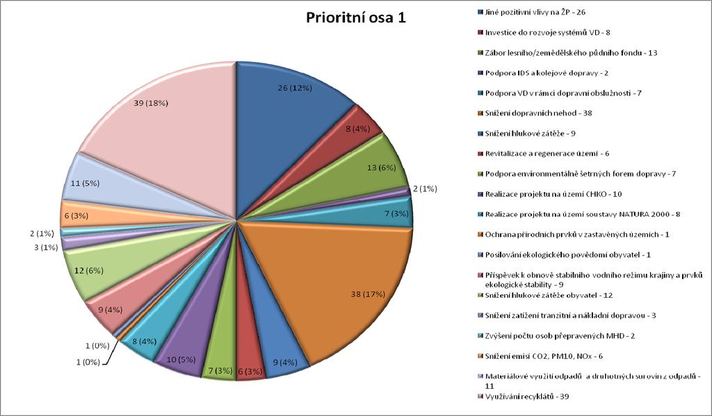 ~ 71 ~ Informace o vlivu projektů realizovaných v rámci prioritní osy 1 na životní prostředí a trvale udržitelný rozvoj jsou znázorněny v následujícím grafickém přehledu výběru environmentálních