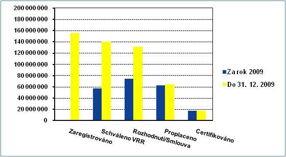 ~ 72 ~ 4.1.3.3. Reálný pokrok Informace o reálném pokroku v rámci prioritní osy 1 Rozvoj dopravní infrastruktury jsou pak znázorněny v následující tabulce. Tabulka č.