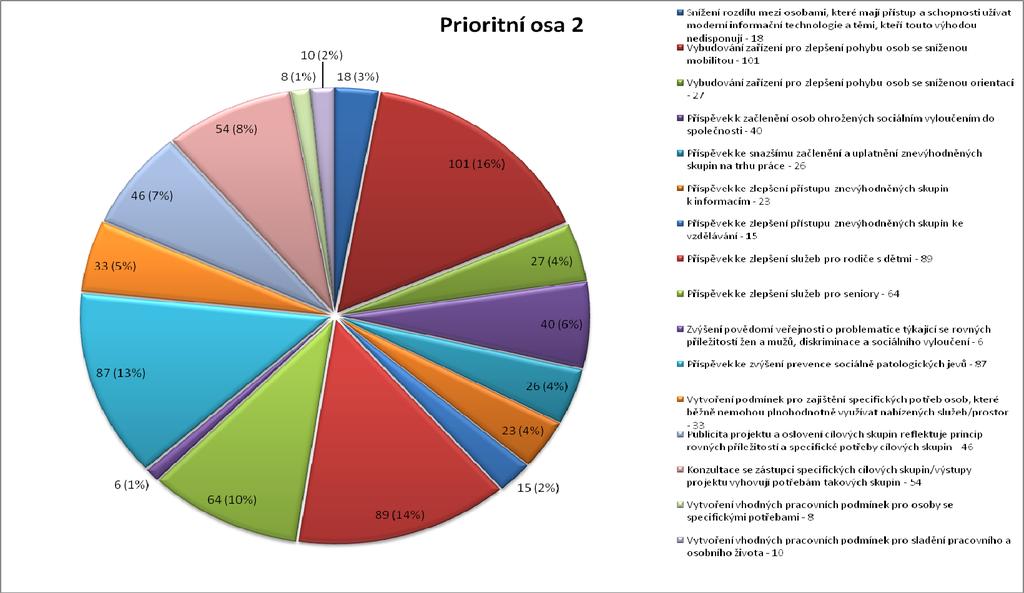 ~ 80 ~ Graf č. 8:Kritéria rovných příležitostí prioritní osa 2 Zdroj: IS ŘO (IS MONIT7+) k 31. 12. 2009.