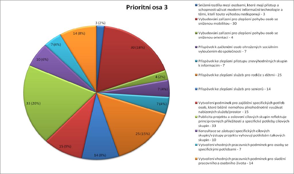 ~ 88 ~ Graf č. 11: Kritéria rovných příležitostí prioritní osa 3 Zdroj: IS ŘO (IS MONIT7+) k 31. 12.