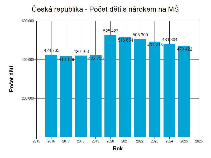 Z uvedeného vyplývá, že s ohledem na novelu školského zákona, kdy dítě má nárok na přijetí do mateřské školy, bude ještě v roce 2025 městu chybět přes 1 336 míst v mateřských školách.