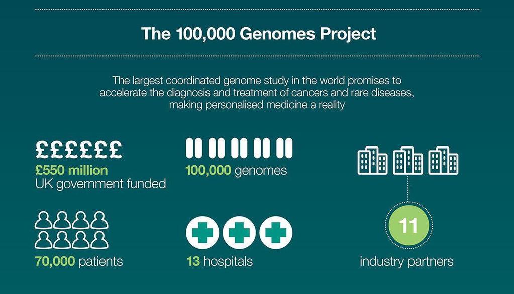 Národní strategie Velká Británie: 100 000 GENOMES projekt Genomics England státem vlastněná firma National Biosample Centre,