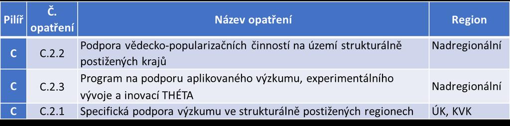 Akční plán 2018-2019 NÁVRHY OPATŘENÍ VÝZKUM A VÝVOJ NÁVRHY OPATŘENÍ LIDSKÉ ZDROJE NÁVRHY OPATŘENÍ LIDSKÉ ZDROJE Pilíř Č. opatření Název opatření Region D D.2.1 Rozvoj multislužbových center celoživotního učení D Podpora modernizace výuky a obnovy a rozvoje materiálně - D.