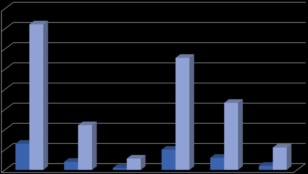 Graf 6: Volnočasové aktivity v obcích Volnočasové aktivity v obcích Počet obcí Procento obcí 80 72,2 % 70 60 55,6 % 50 40 33,3 % 30 20 10 0 13 Pravidelně 4 22,2 % Nepravidelně nebo zřídka 5,6 % 1