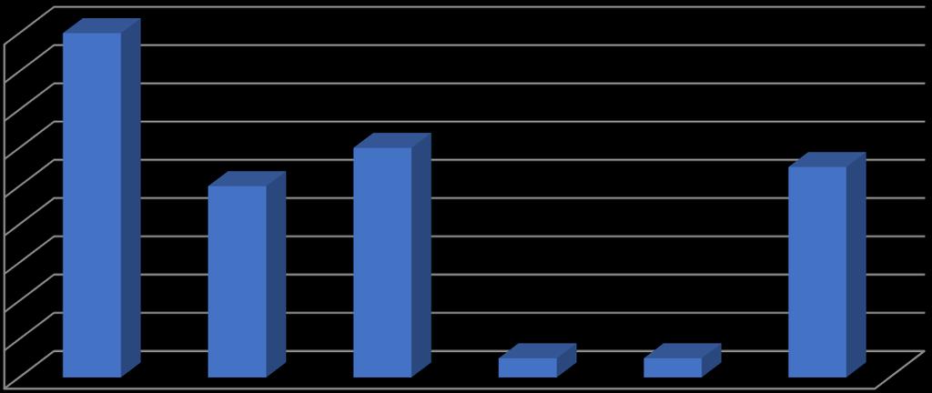 K nejvíce uváděným sociálním službám patřily ošetřovatelská služba 2 (18 respondentů), domov pro seniory (12 respondentů) a pečovatelská služba (10 respondentů).