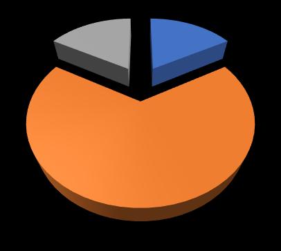 prevence; 5; 46% sociální poradenství; 2; 18% sociální poradenství služby sociální péče služby sociální prevence služby sociální péče; 4; 36% V uvedeném grafu jsou zahrnuty významné nejbližší