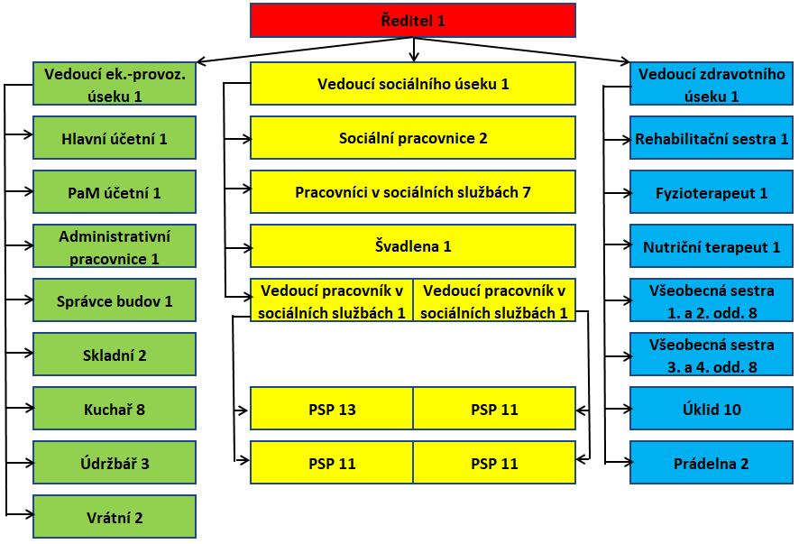 Personální přehled Organizace zaměstnává k 31. 12. 2018 celkem 112 zaměstnanců.