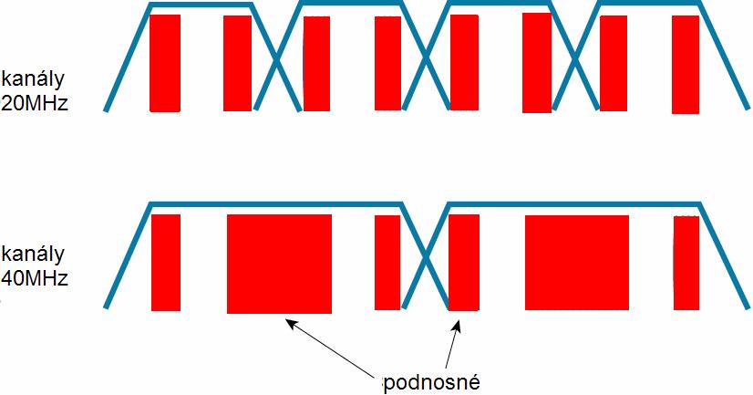 3.6 Fyzická vrstva Standard 802.11n definuje oproti standardům 802.11a/b/g mnoho změn v technice bezdrátového vysílání. Jsou to především změny šířky kanálu, modulace a snížené náklady na režii. 3.6.1 Sdružování kanálů (Channel bonding) Původní standardy používají pouze jeden z kanálů o šířce 20MHz.