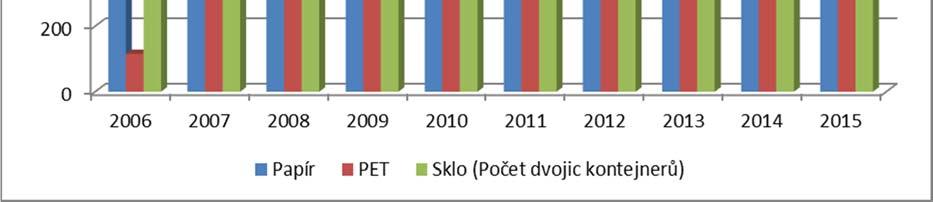 13 13 na výzvu sklo barevné 3 3 na výzvu sklo bílé 5 5 na výzvu sklo barevné 3 42 8 53 na výzvu sklo bílé 3 28 7 38 Celkem 767 77 358 608 86 14 1 910