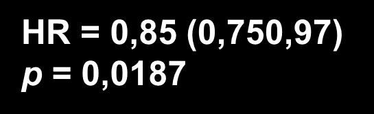 Nově vzniklé renální postižení % 5,0 4,0 Atenolol thiazid (počet příhod= 469) 3,0 Amlodipin perindopril (počet příhod= 403) 2,0 1,0 HR = 0,85 (0,750,97) p =