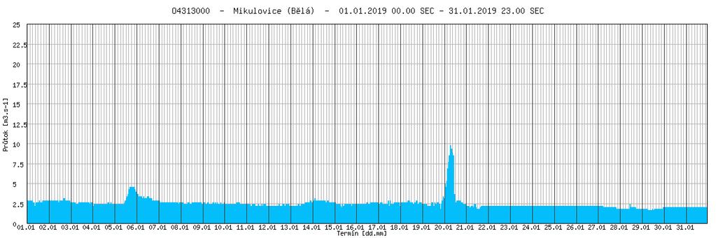 Obr. 7 Hodinové průtoky ve vybraných