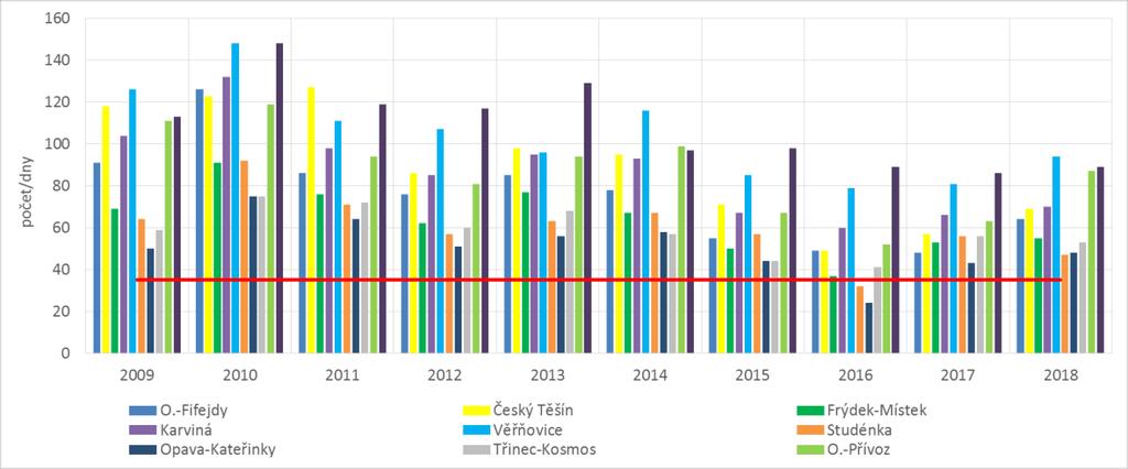 Obr. 12 Počet překročení denního imisního limitu PM 10 50 [µg/m 3 ] na vybraných automatických stanicích imisního monitoringu v