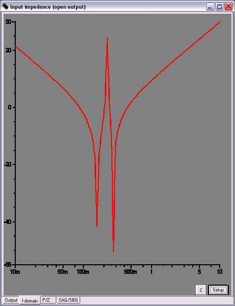 Obr. 6: Průběh modulu impedance a