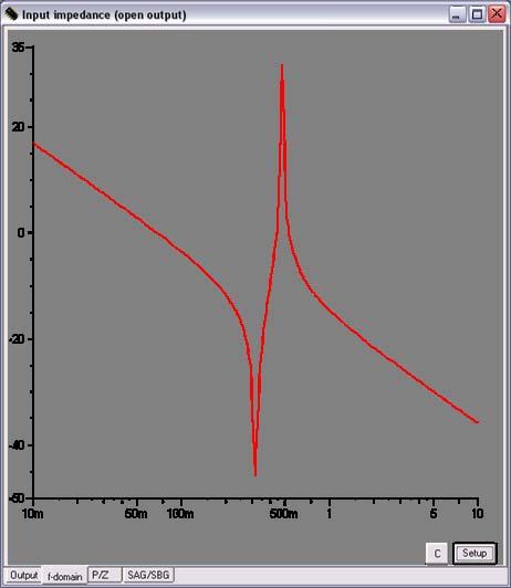 Obr. 0: Průběh modulu impedance a