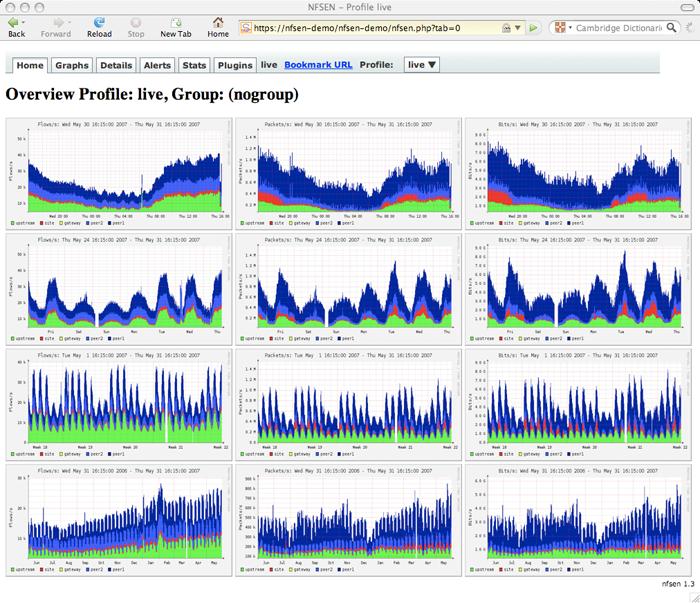 Obrázek 2.4: NfSen - snímky webové aplikace při vizualizaci NetFlow dat. Převzato z oficiálních webových stránek: http://nfsen.sourceforge.