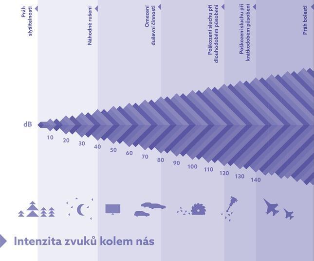 Hluk Je nežádoucí a rušivý zvuk,