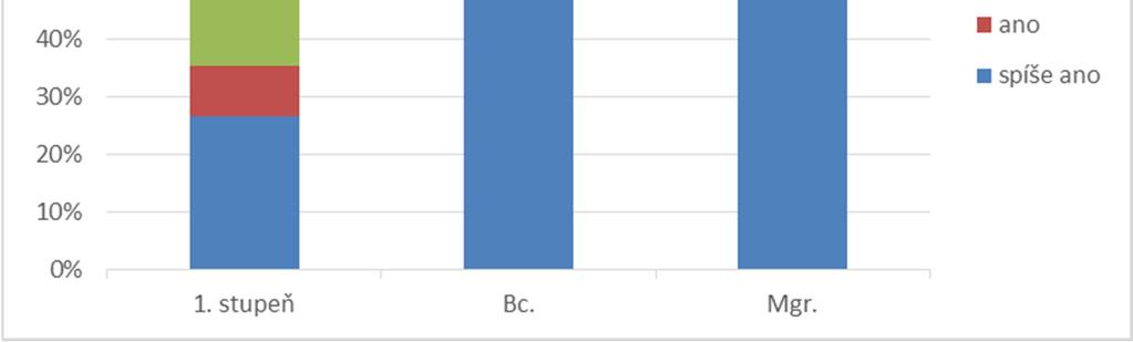 Graf 3: Radostné očekávání studia matematických disciplín V rámci hypotézy PH3 jsme se zabývali předměty, z nichž mají studenti obavy.