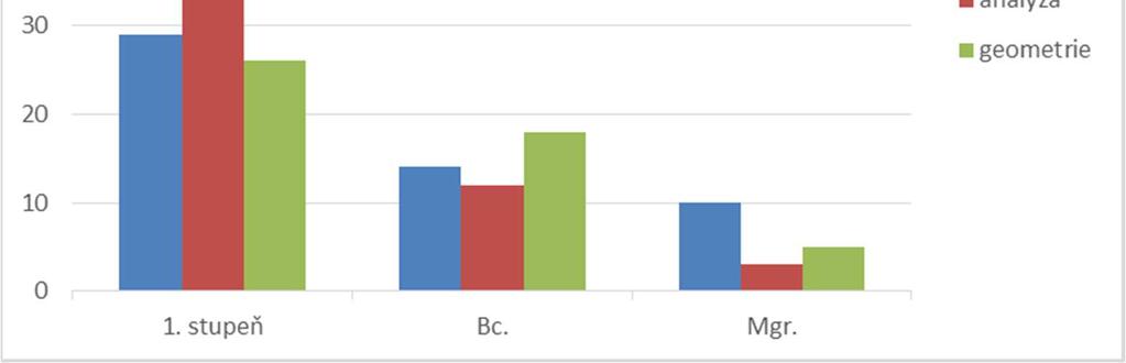 v závislosti na oboru. Zatímco u studentů U1ST převažují obavy z matematické analýzy (73 %), u studentů MZV je to geometrie (47 %) a u studentů UM2ST algebra (59 %).