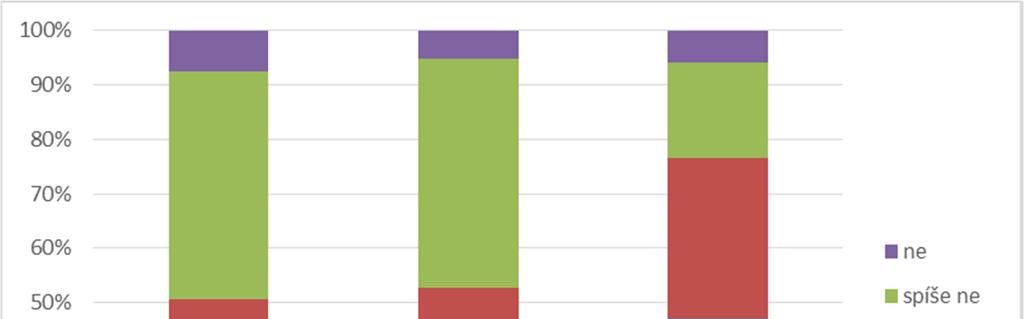 resp. "ne" a "rozhodně ne" a ověřit nezávislost pomocí Fisherovafaktoriálového testu. V tomto jediném případě nebyla nezávislost zamítnuta (p-value = 0,1467).