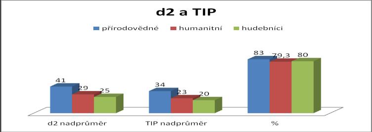 3.1.2 Porovnání úspěchu v d2 a TIP se školním prospěchem d2 nadprůměr TIP nadprůměr známka z ČJ známka z M přírodovědné 41 34 1,5 1,3 humanitní 29 23 1,55 1,25 hudebníci 25 20 1,79 2,03 Při porovnání