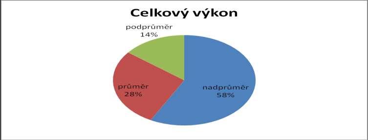 Celkový výkon opět na škále: fenomenální, extrémně nadprůměr, vysoký nadprůměr, nadprůměr, průměr, podprůměr, hluboký