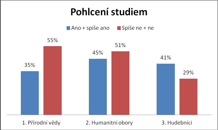 Stává se ti často, že při studiu svého oboru zapomeneš zcela na čas? touto otázkou jsme si daly za cíl zjistit, jak je pro probandy studium jejich vybraného oboru pohlcující.