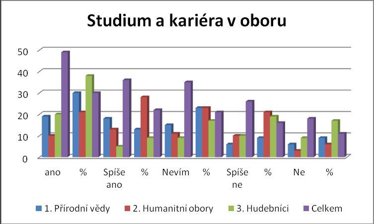 30 % žáků odpovědělo Ano na otázku, zda by svůj obor chtěli dál studovat a mít jej jako povolání, přidáme- li k nim ty, jež odpověděli spíše ano, pak je to celých 52 % žáků.