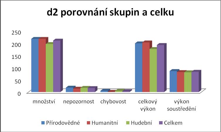 mají nejvyšší předpoklady (osobnostní proměnné zde aktuálně pomíjíme) k novátorským úspěchům ve svém oboru. Nakonec jsme se rozhodly zaznamenat, kolik žáků ve třech testech (TIP, Dopl.