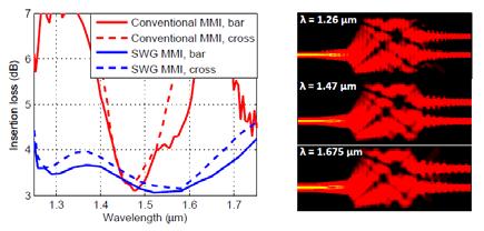 Optimization of MMI section for broadband operation. Check of imaging properties of the MMI section 3. Verification of taper function 4.