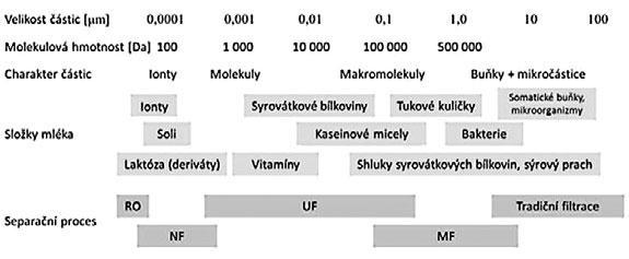 lace a membránová krystalizace). Zvláštním typem jsou membránové reaktory, které kombinují chemickou reakci nebo biologický proces se separací složek během jedné operace.
