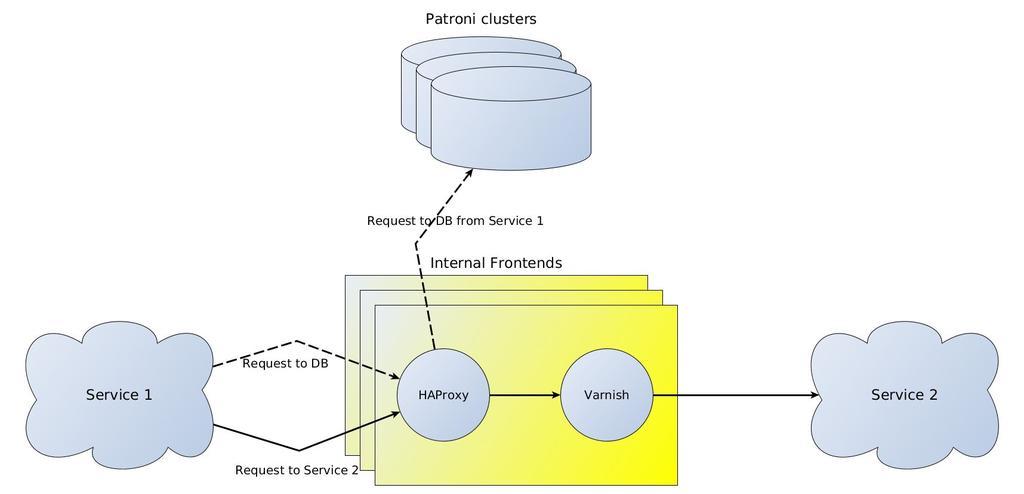 Patroni @ Showmax - HAProxy Mikroservisy