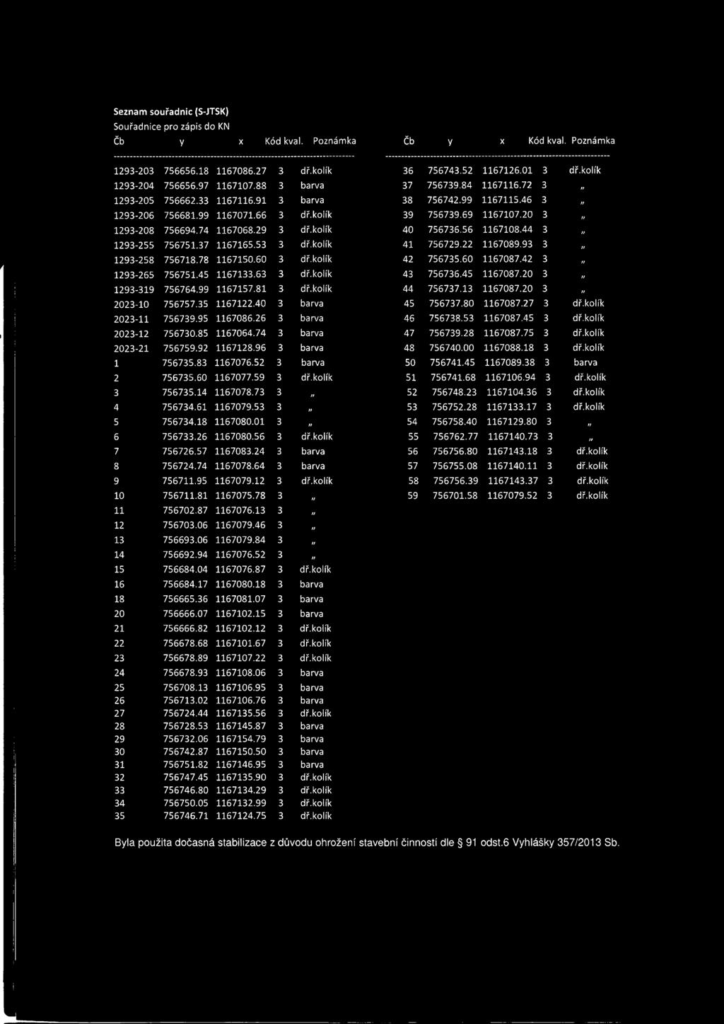 56 6708.44 3 293-255 75675.37 6765.53 3 dř.kolík 4 756729.22 67089.93 3 293-258 75678.78 6750.60 3 dř.kolík 42 756735.60 67087.42 3 293-265 75675.45 6733.63 3 dř.kolík 43 756736.45 67087.