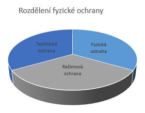 3 Fyzická ochrana objektu Fyzická ochrana je kombinací tří základních opatření a to technických, režimových a organizačních.