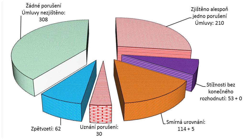 I. STÍŽNOSTI PODANÉ K EVROPSKÉMU SOUDU PRO LIDSKÁ PRÁVA ÚVOD Česká republika jako nástupkyně České a Slovenské Federativní Republiky je od 18.