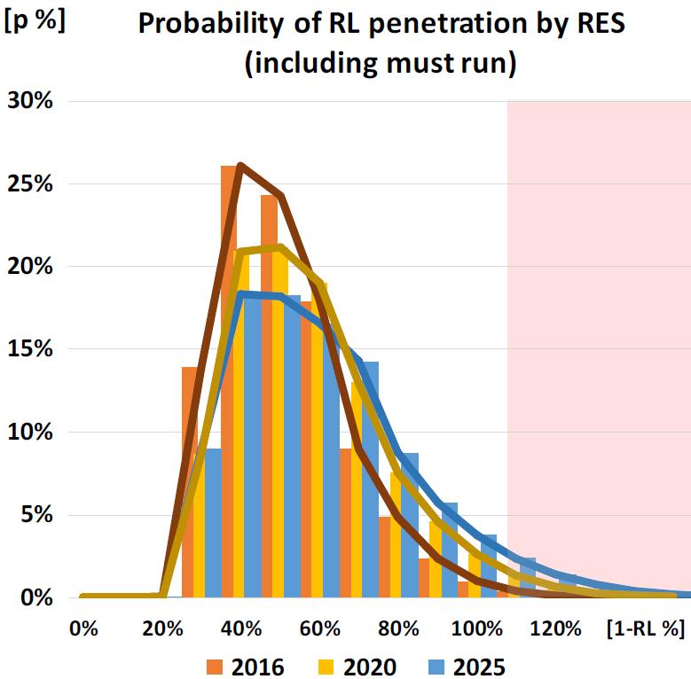 maximum values for all three years referring to Denmark. (ENTSO-E SO&AF2015 chpt. 5.4).