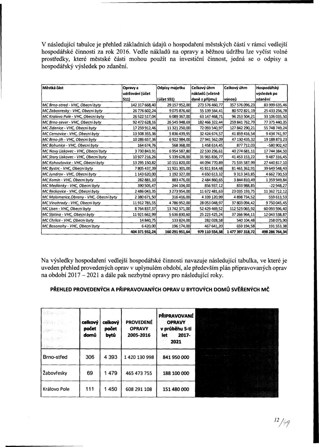 V následující tabulce je přehled základních údajů o hospodaření městských částí v rámci vedlejší hospodářské činnosti za rok 26.