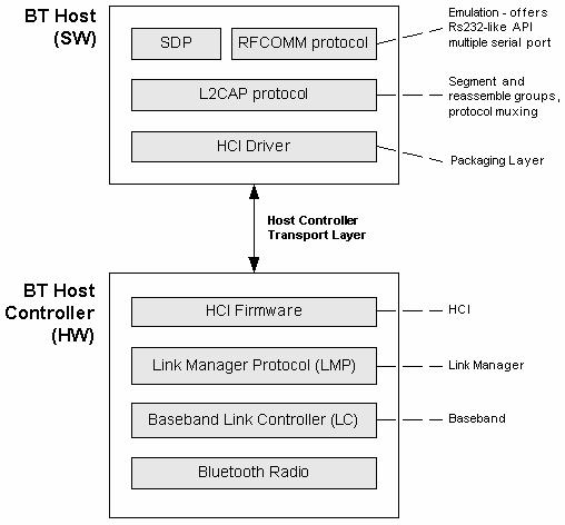 3 Návrh řešení Komunikační stack Bluetooth může být implementován dvěma způsoby. Rozlišujeme mezi tzv.