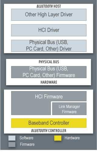 Typická hardwarová implementace protokolového stacku Bluetooth bývá nejčastěji složena z rozhraní Bluetooth, RISC mikroprocesoru a vstupněvýstupního rozhraní.