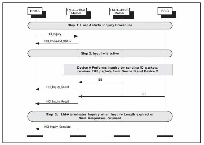 Příloha 3 Vývojové diagramy vrstvy HCI Obrázek 34 Proces
