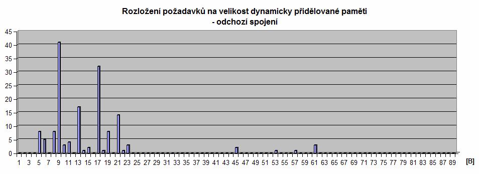 testování