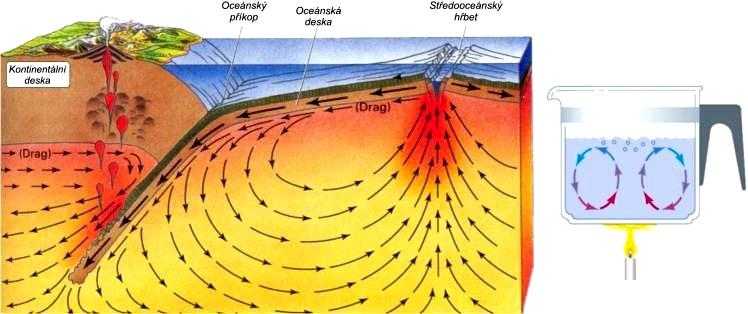 ZEMSKÝ PLÁŠŤ tvoří 84 % objemu a 69 % hmoty Země seismická tomografie - na základě analýzy velkého množství časů příchodu seismických poskytuje třírozměrný obraz struktury zemského nitra rozdělení: