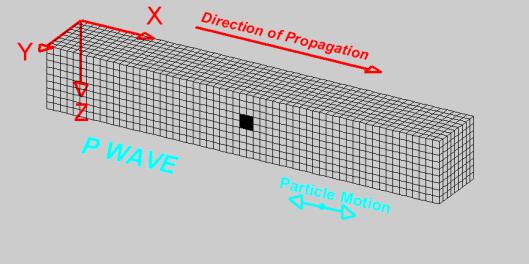 P a S y PŘÍČNÉ VLNY PODÉLNÉ VLNY Zápis seismické y rychlost šíření závisí na elastických parametrech prostředí a jeho hustotě seismická a má tvar krátkodobého impulzu zápis y první nasazení y t 0,