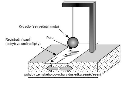 horizontálním a vertikálním kyvadlem využívá principu setrvačné hmoty (závaží),