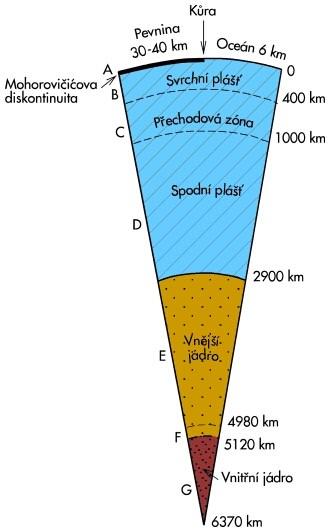BULLENŮV MODEL zemská kůra (A) oddělena Mohorovičićovou diskontinuitou (vzestup rychlosti o 0,5-1 km.