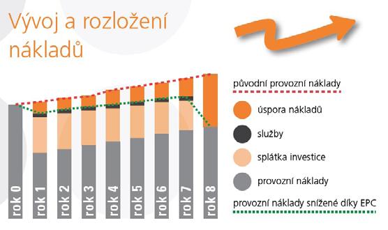 V souvislosti s šetrnými projekty generujícími úspory energií je nejznámější Operační program Životní prostředí.