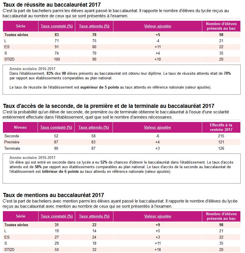Obrázek č. 30 Ukázka výstupu s výsledky lycea poskytujícího omezenou nabídku všeobecných a technických specializací (zdroj: http://www.education.gouv.